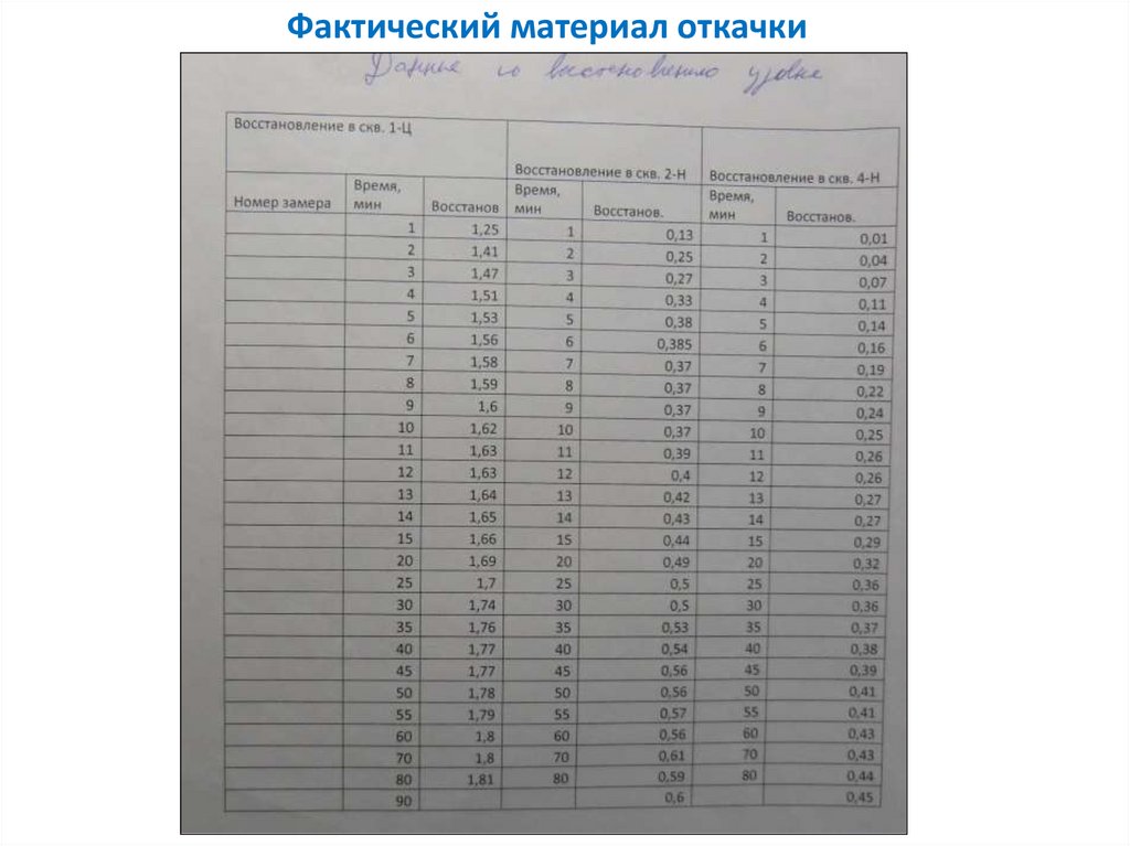 Фактический материал откачки