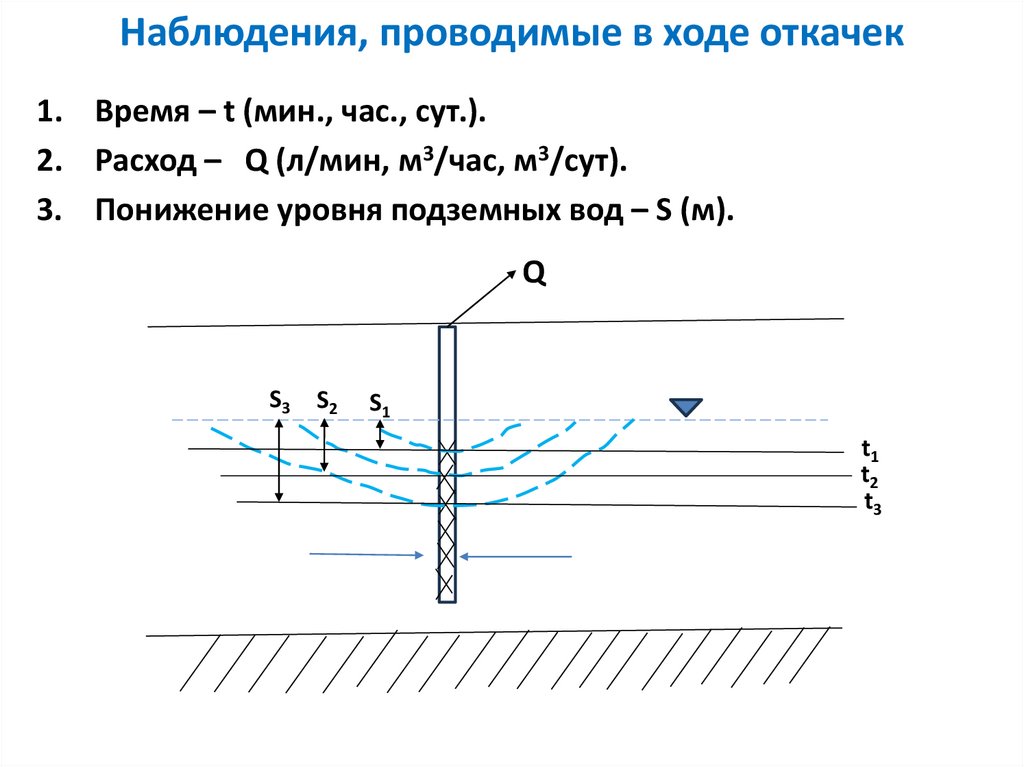 Наблюдения, проводимые в ходе откачек