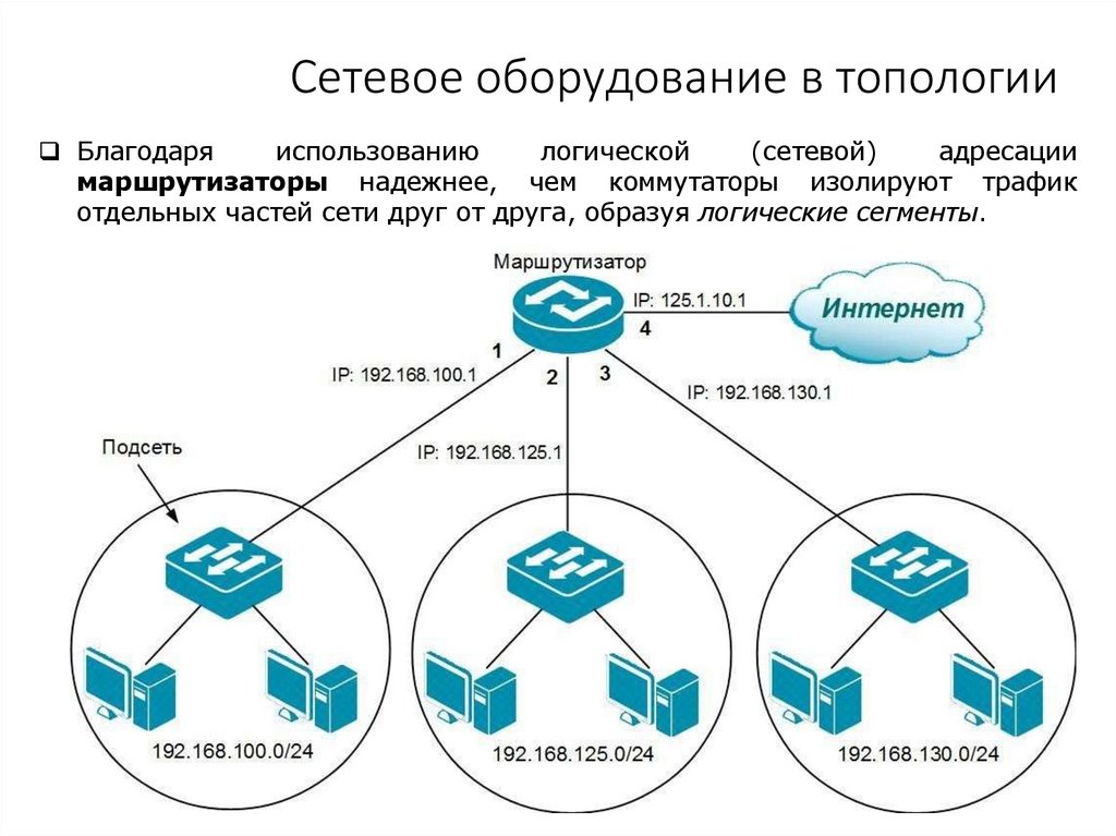 Сетевое оборудование в топологии
