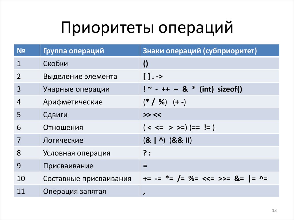 Приоритеты операций