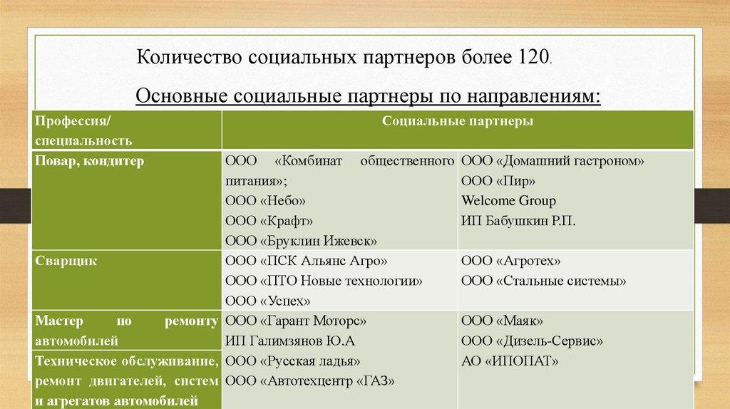 Основные социальные партнеры по направлениям: