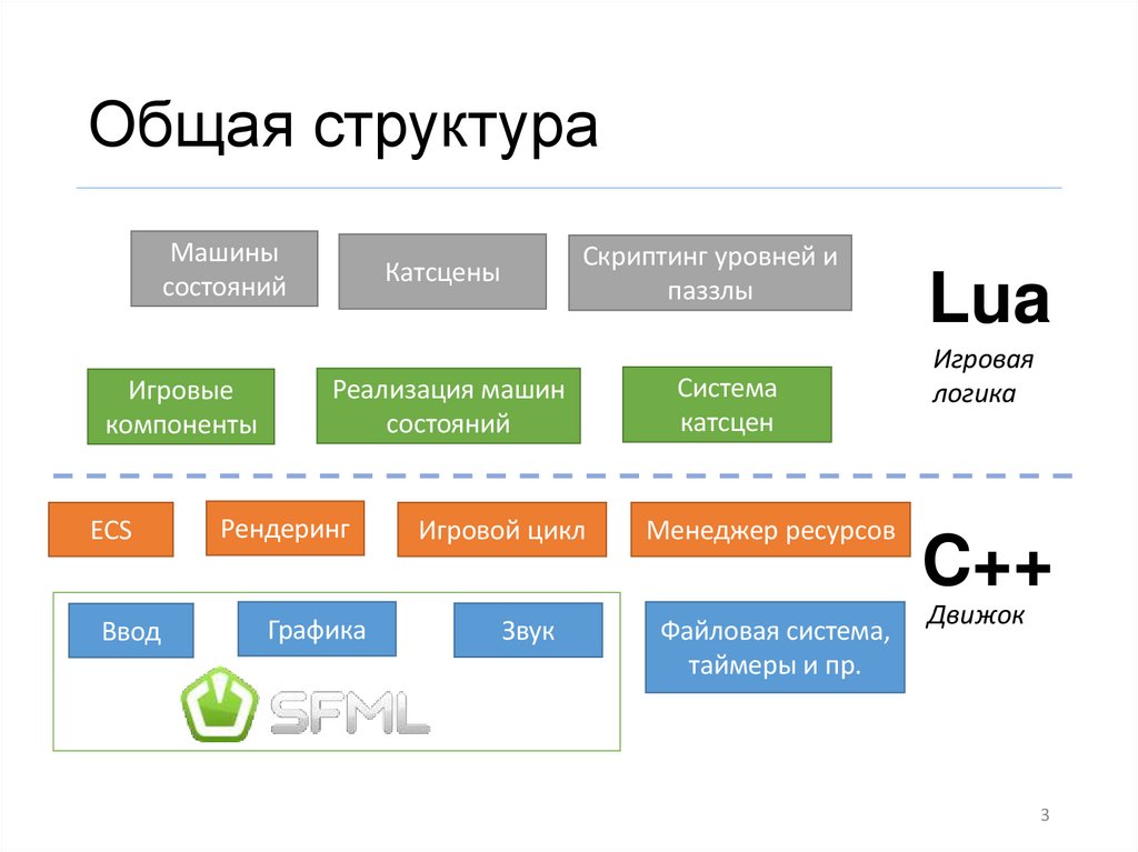 Общая структура