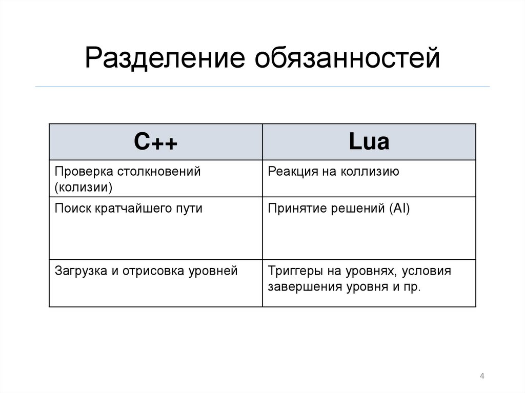 Разделение обязанностей