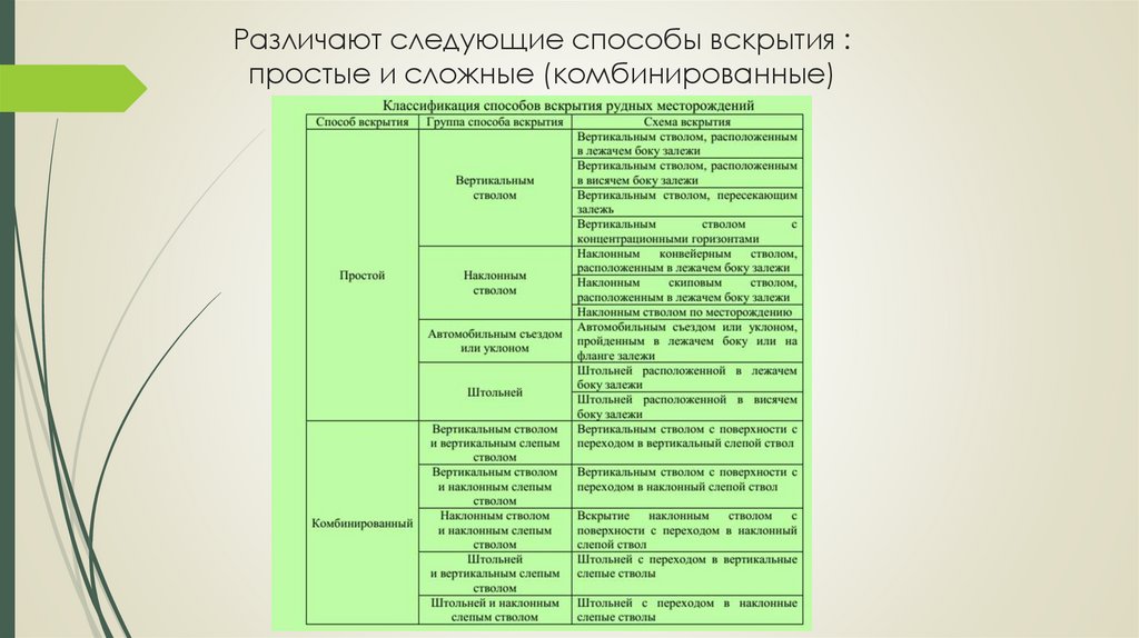 Различают следующие способы вскрытия : простые и сложные (комбинированные)