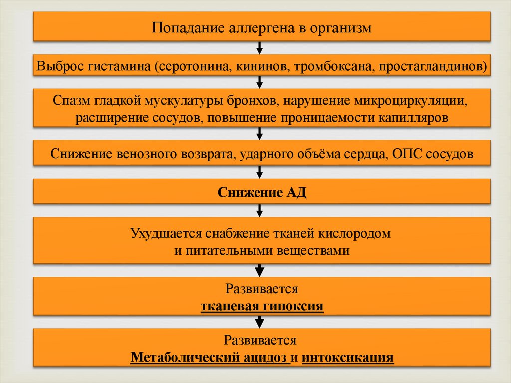Патогенез анафилактического шока