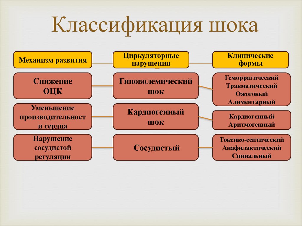 Классификация шока