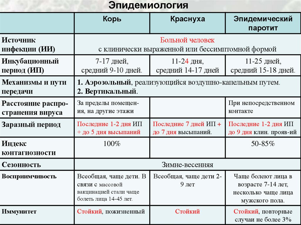 Эпидемиология