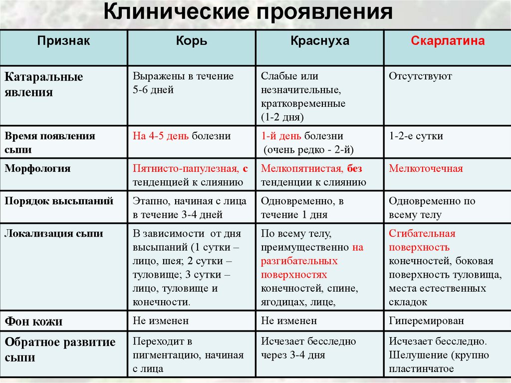Клинические проявления