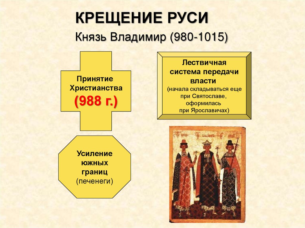 Князь Владимир (980-1015)