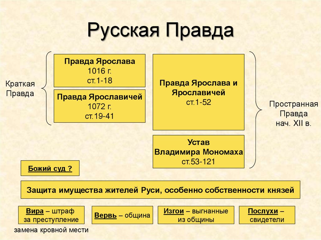 Русская Правда