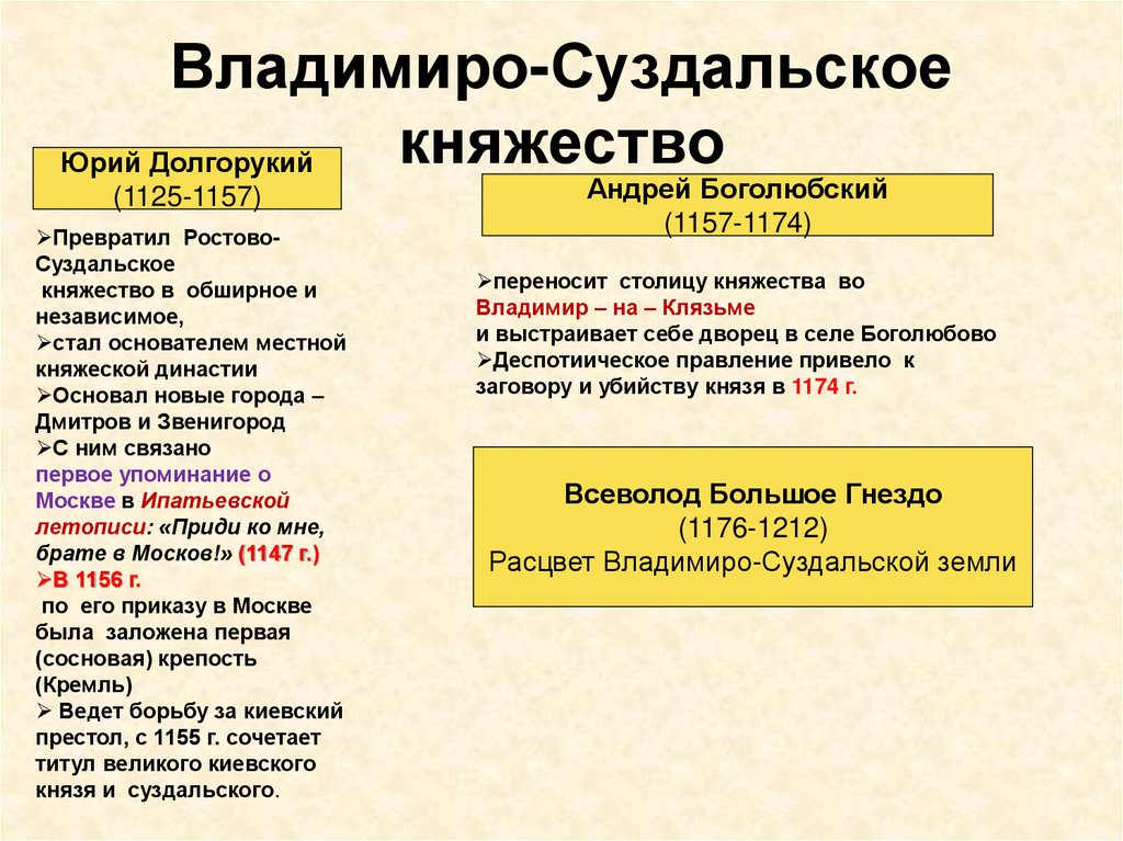 Владимиро-Суздальское княжество