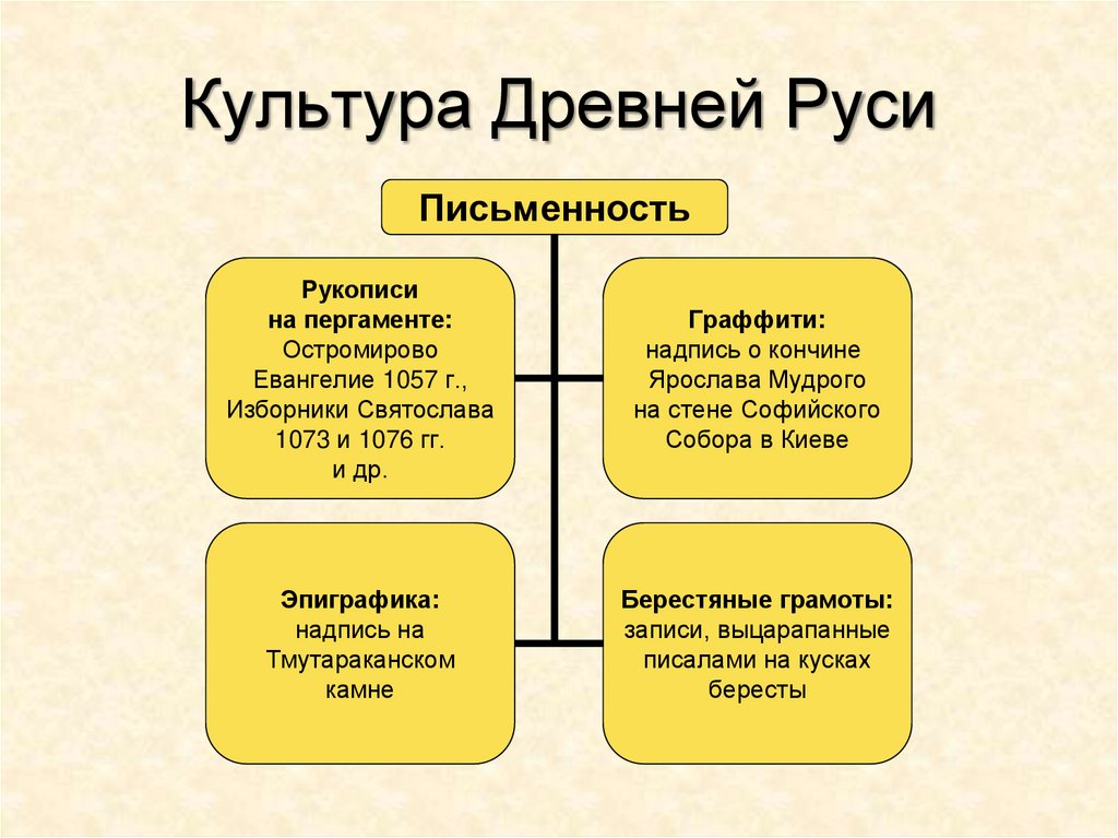 Культура Древней Руси