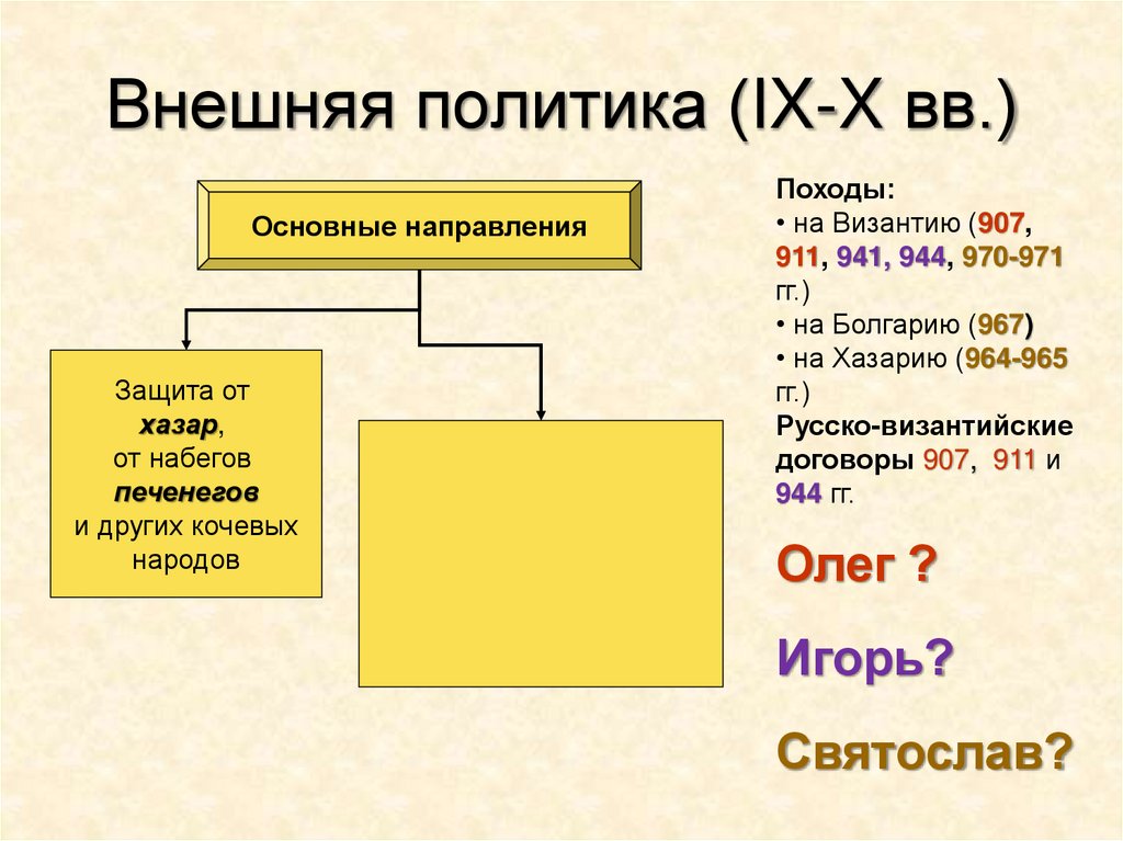 Внешняя политика (IX-X вв.)