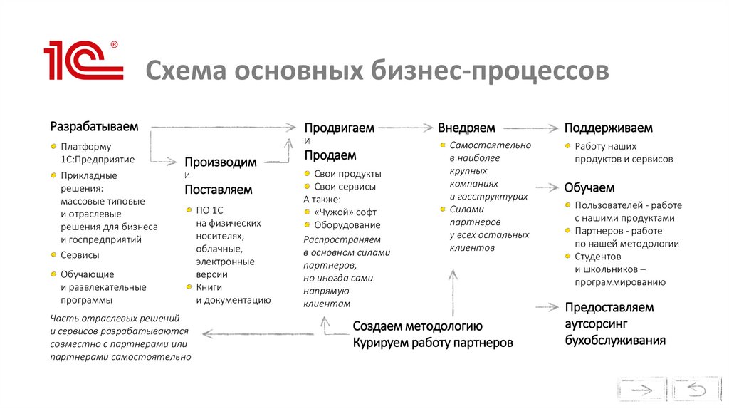 Схема основных бизнес-процессов