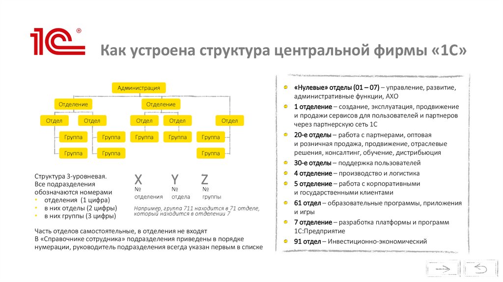Как устроена структура центральной фирмы «1С»