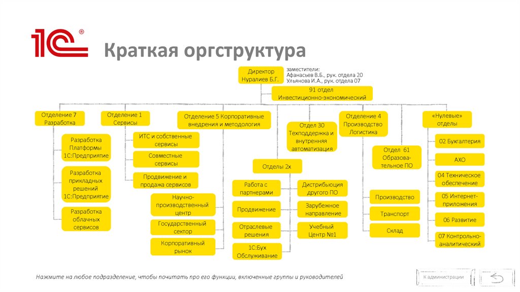 Краткая оргструктура