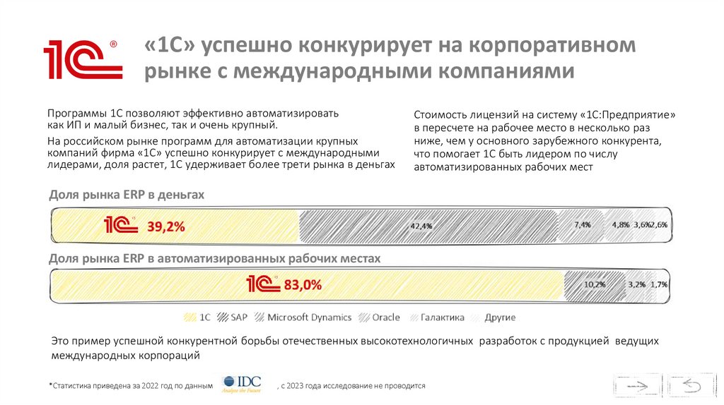 «1С» успешно конкурирует на корпоративном рынке с международными компаниями