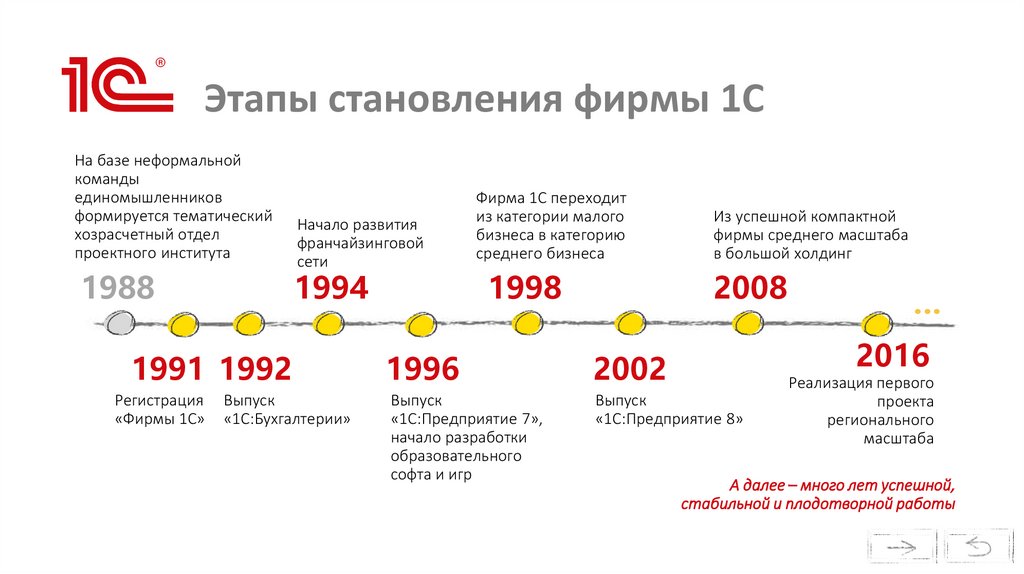 Этапы становления фирмы 1С