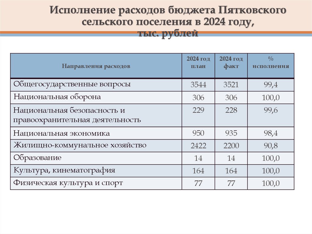Исполнение расходов бюджета Пятковского сельского поселения в 2024 году, тыс. рублей