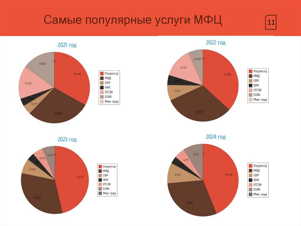 Самые популярные услуги МФЦ