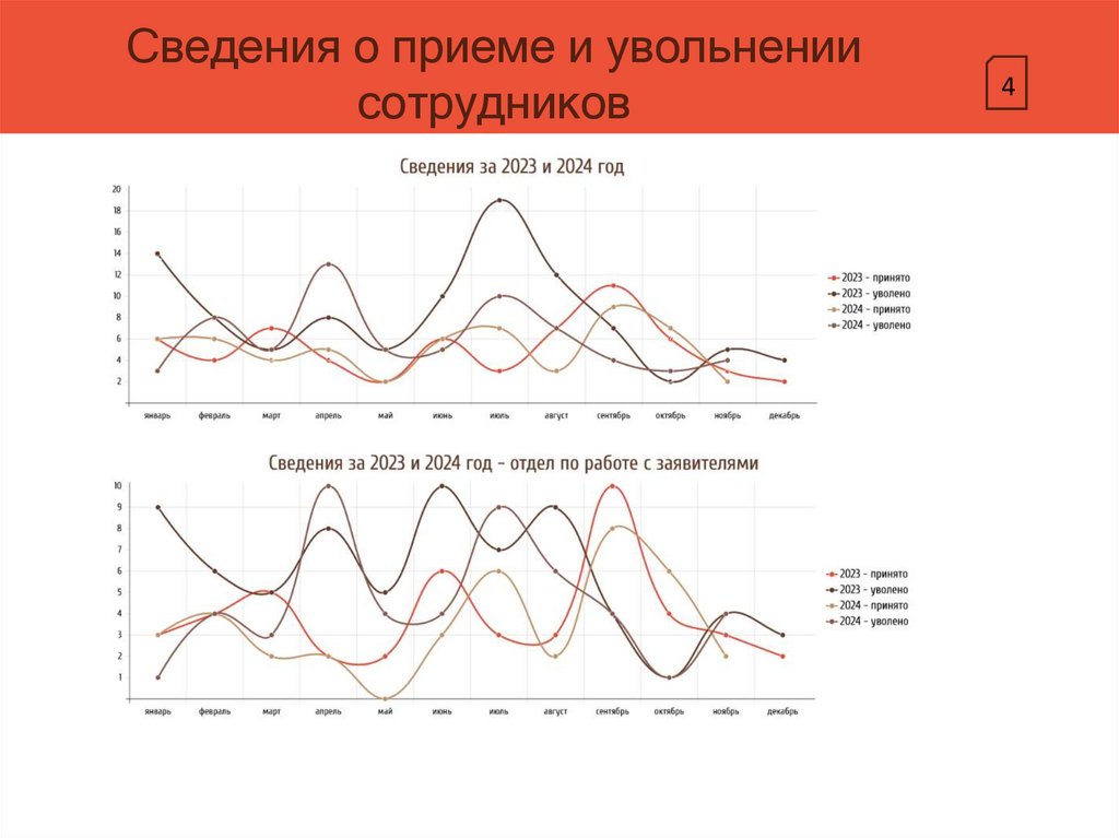 Сведения о приеме и увольнении сотрудников