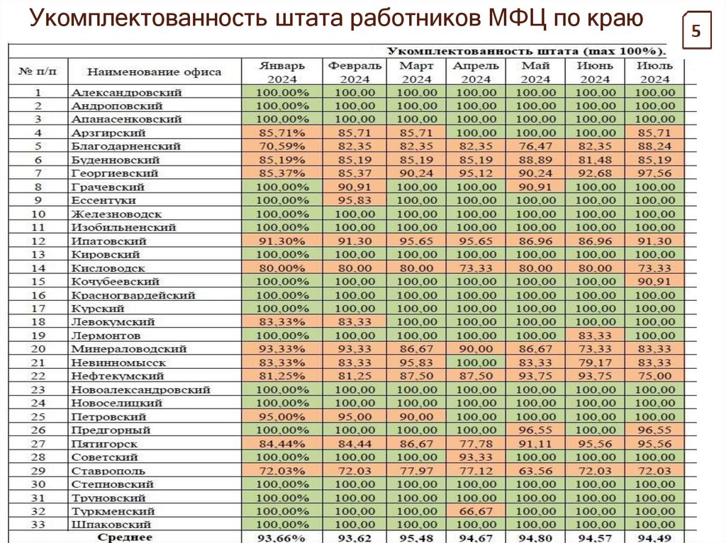 Укомплектованность штата работников МФЦ по краю