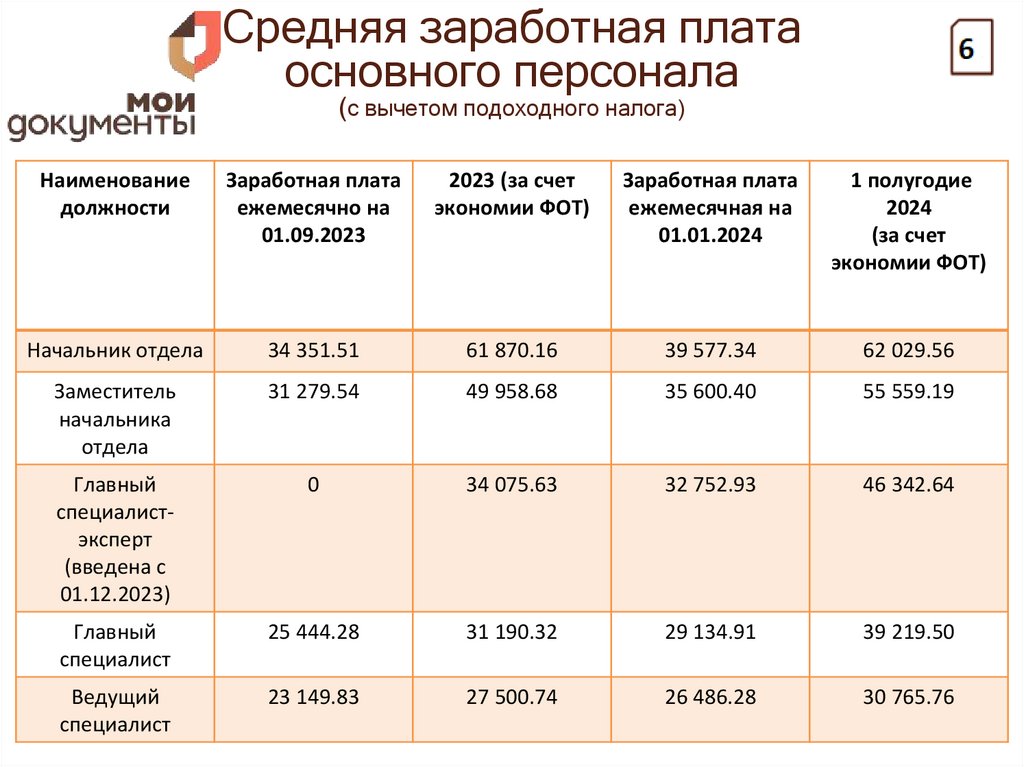 Средняя заработная плата основного персонала (с вычетом подоходного налога)