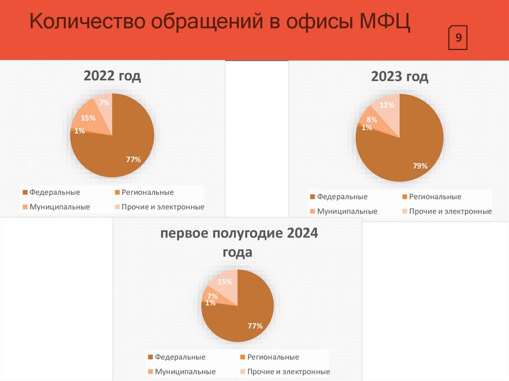 Количество обращений в офисы МФЦ