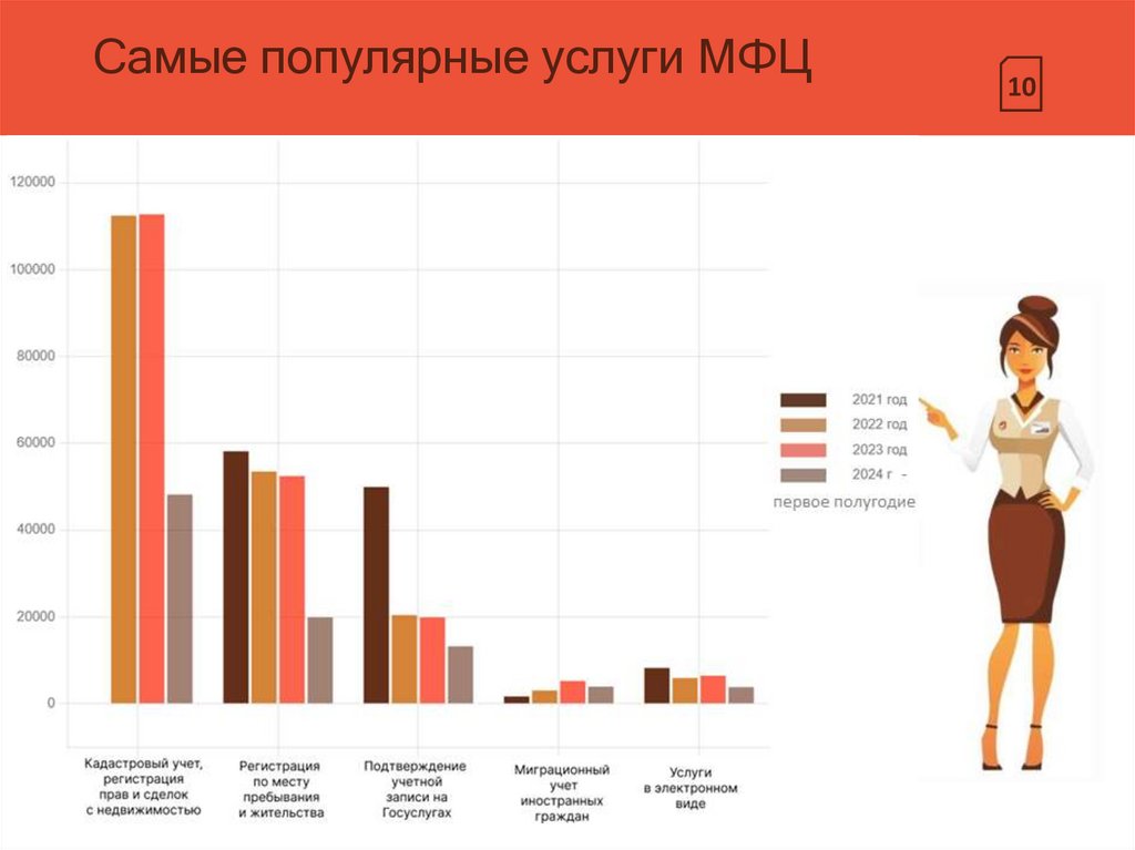 Самые популярные услуги МФЦ