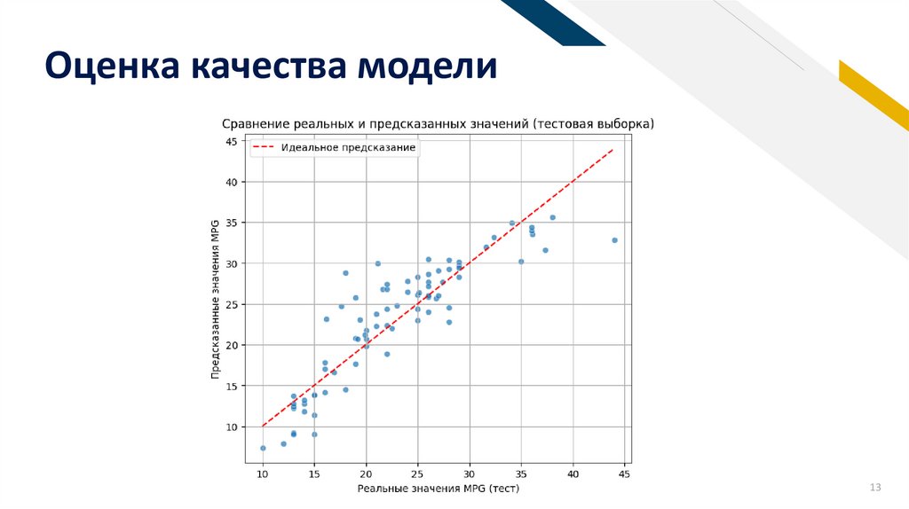 Оценка качества модели