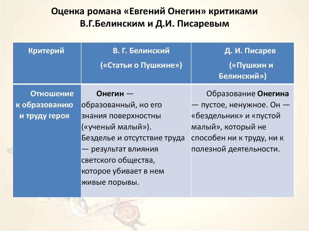 Оценка романа «Евгений Онегин» критиками В.Г.Белинским и Д.И. Писаревым