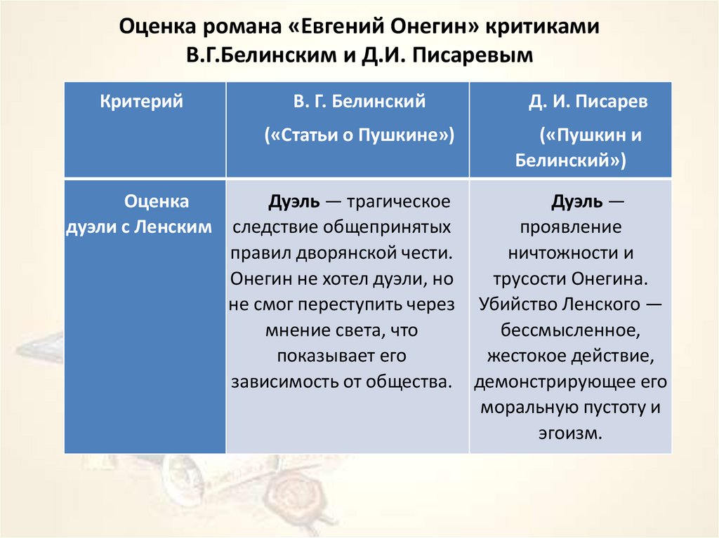 Оценка романа «Евгений Онегин» критиками В.Г.Белинским и Д.И. Писаревым