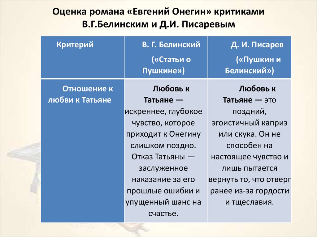 Оценка романа «Евгений Онегин» критиками В.Г.Белинским и Д.И. Писаревым