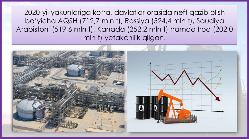 2020-yil yakunlariga ko‘ra, davlatlar orasida neft qazib olish bo‘yicha AQSH (712,7 mln t), Rossiya (524,4 mln t), Saudiya