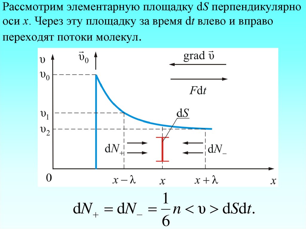 Рассмотрим элементарную площадку dS перпендикулярно оси х. Через эту площадку за время dt влево и вправо переходят потоки