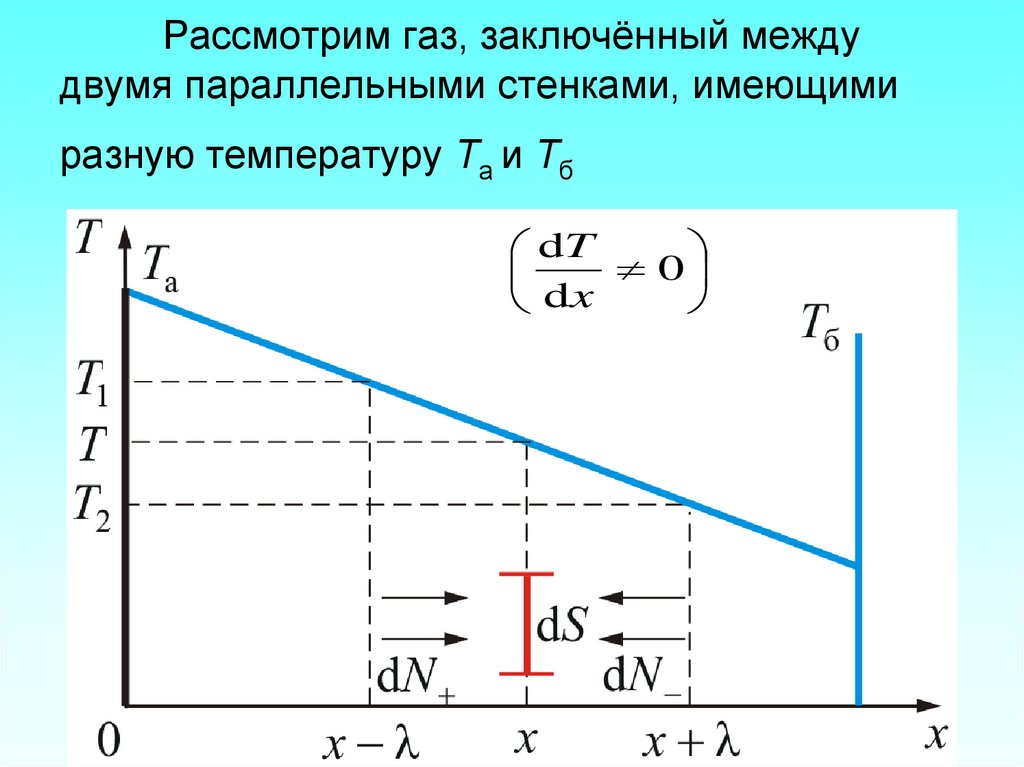 Рассмотрим газ, заключённый между двумя параллельными стенками, имеющими разную температуру Та и Тб