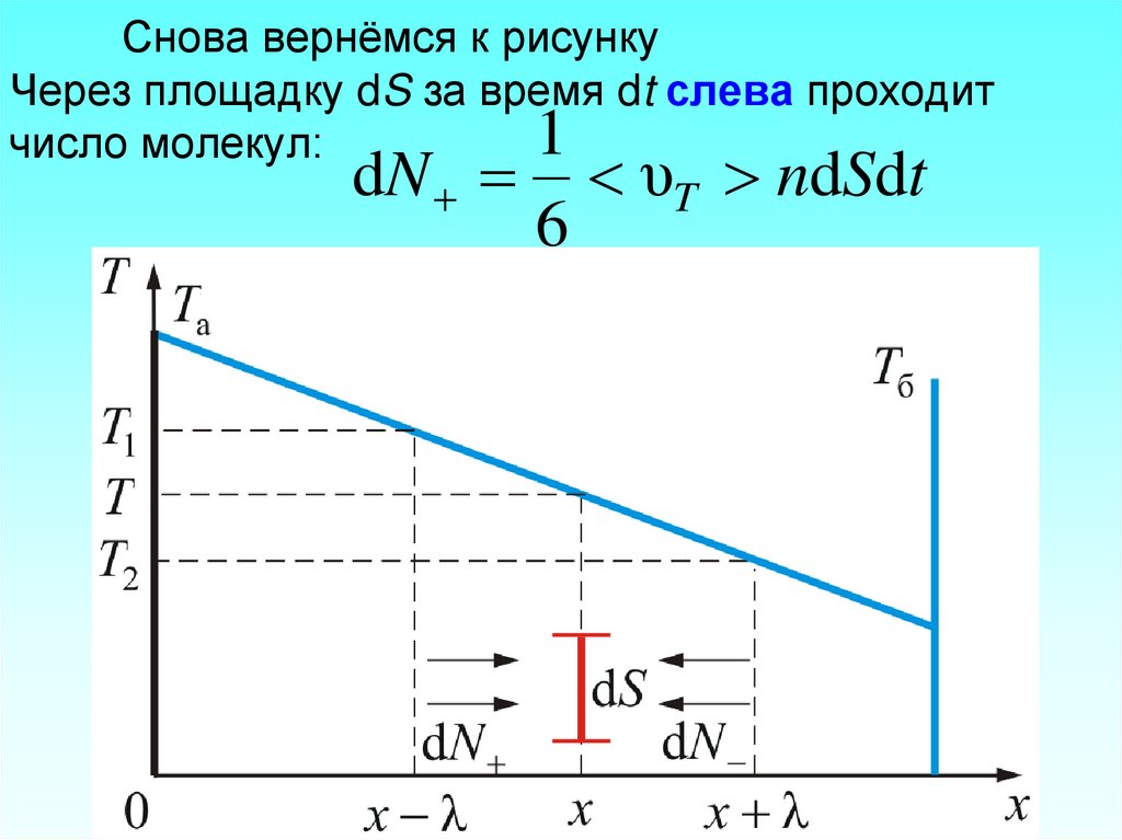 Снова вернёмся к рисунку Через площадку dS за время dt слева проходит число молекул: