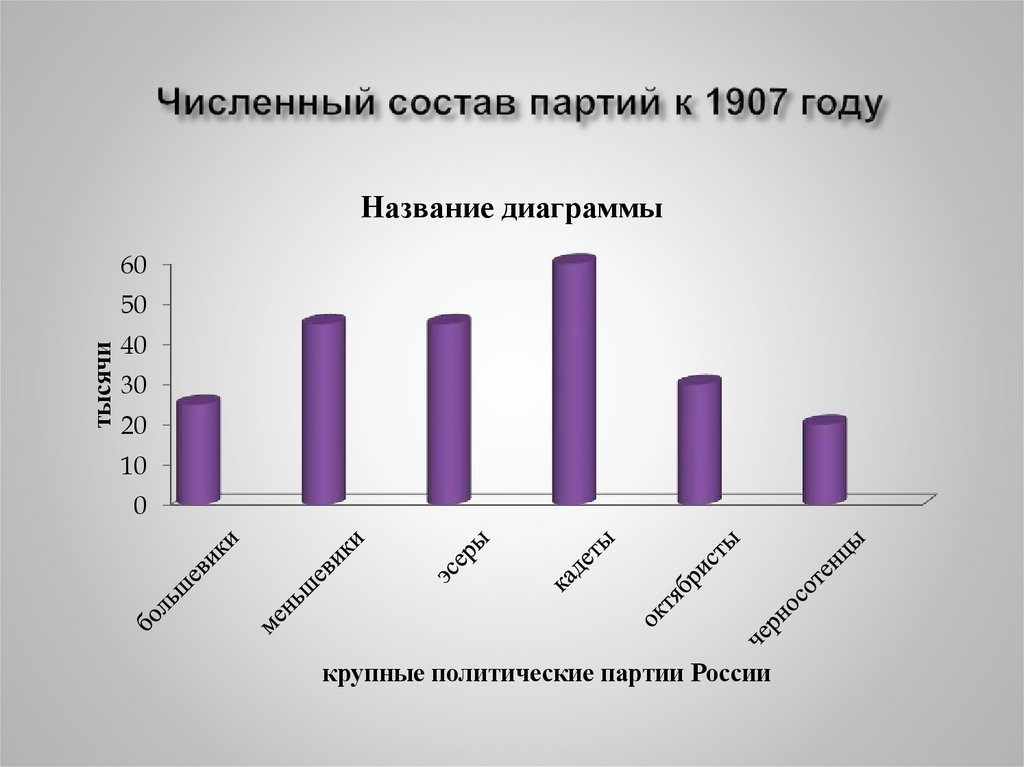 Численный состав партий к 1907 году