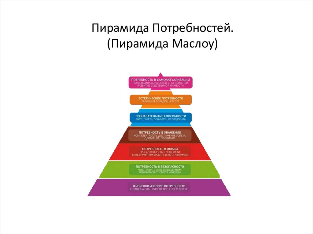 Пирамида Потребностей. (Пирамида Маслоу)