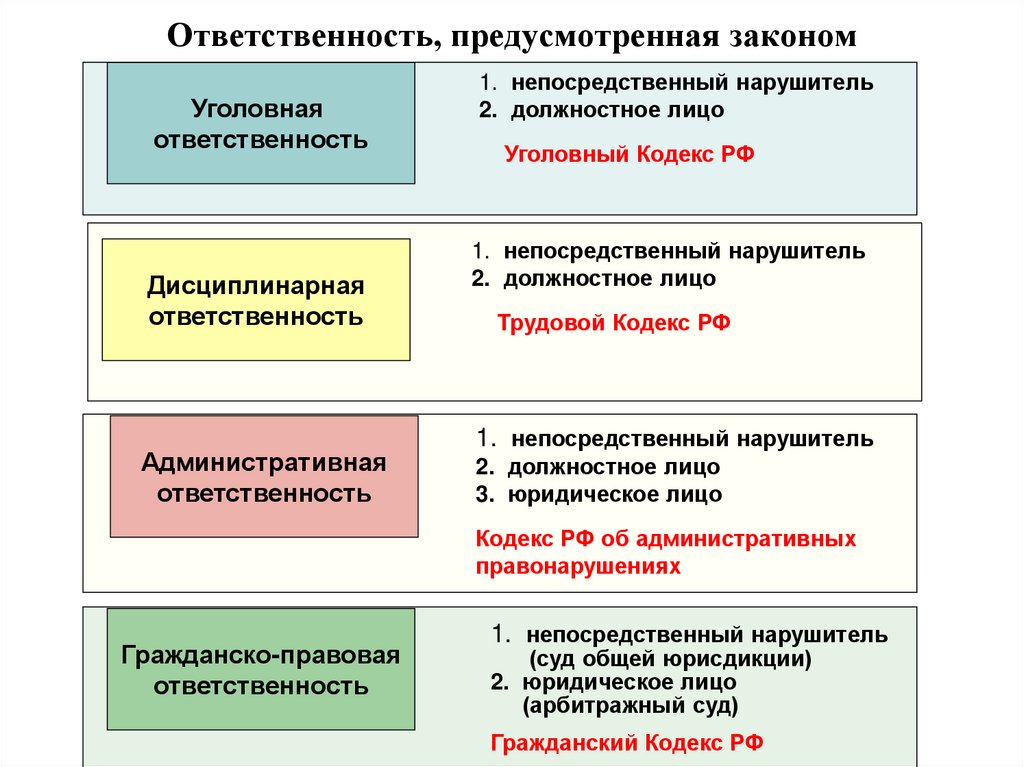 Ответственность, предусмотренная законом