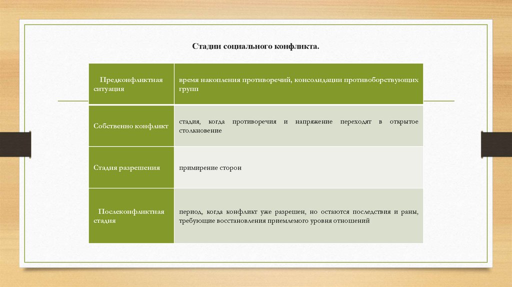 Стадии социального конфликта.