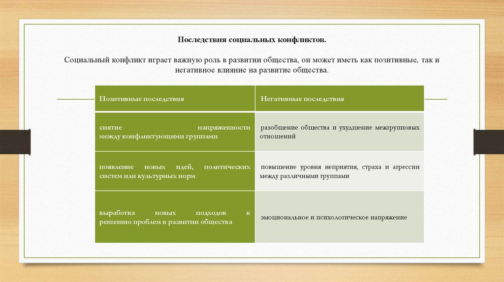 Последствия социальных конфликтов. Социальный конфликт играет важную роль в развитии общества, он может иметь как позитивные,