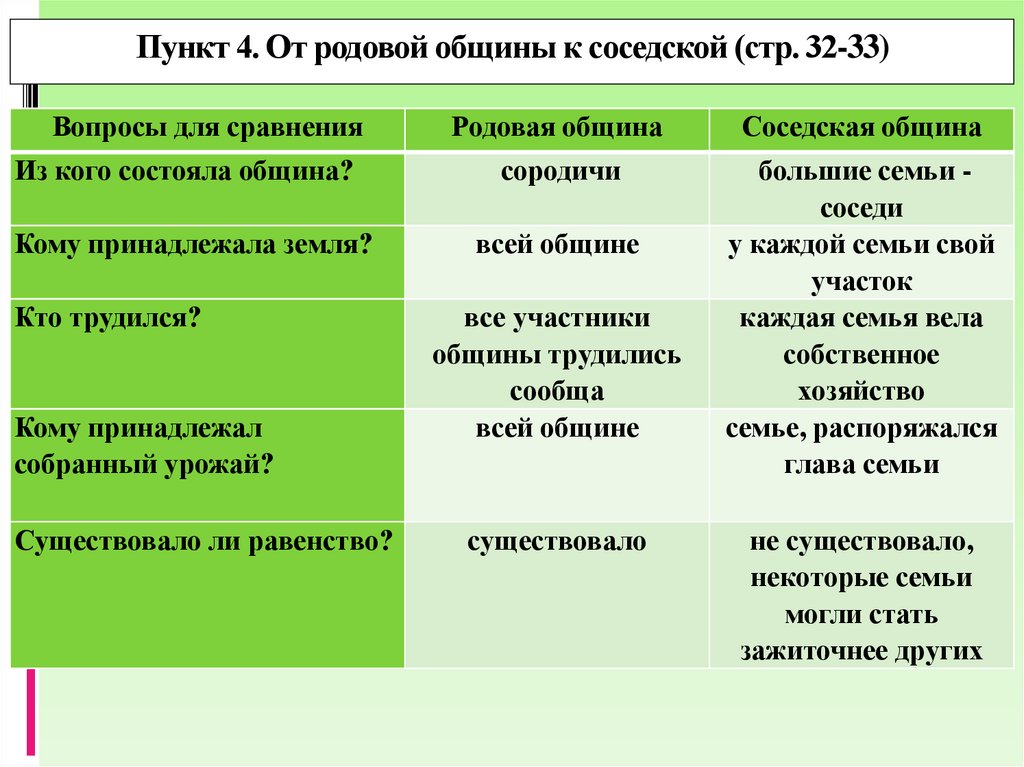 Пункт 4. От родовой общины к соседской (стр. 32-33)