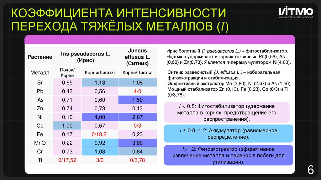 коэффициента интенсивности перехода тяжёлых металлов (