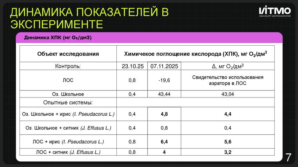 Динамика показателей в эксперименте