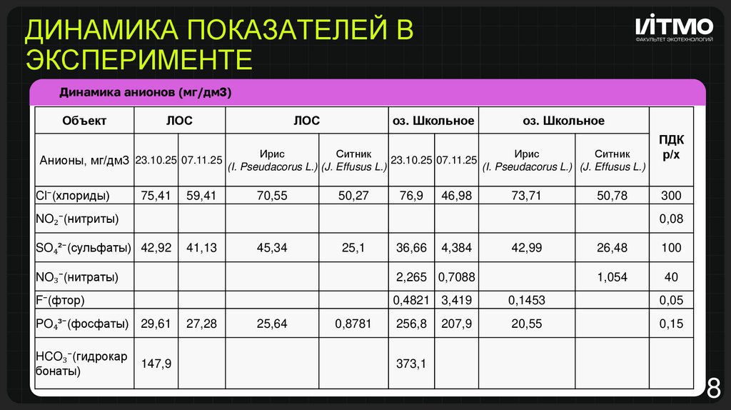 Динамика показателей в эксперименте