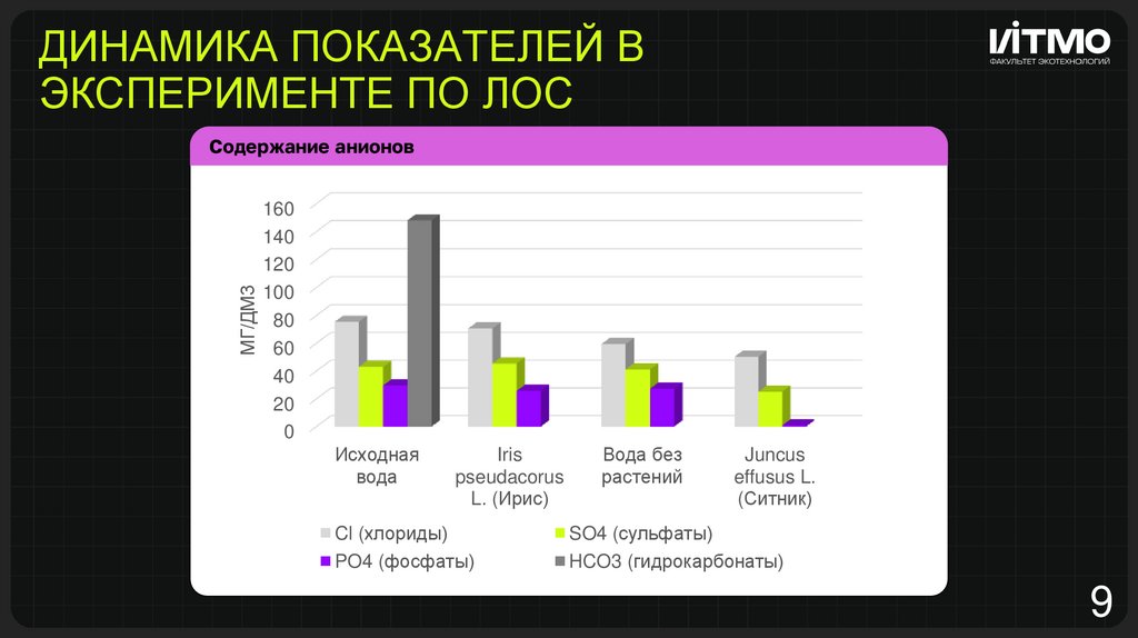 Динамика показателей в эксперименте по ЛОС