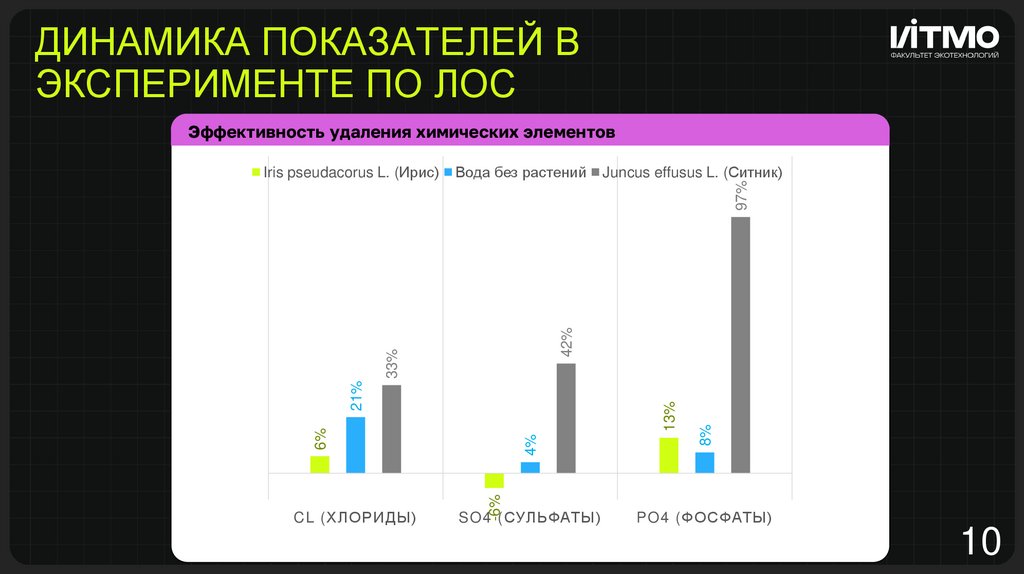 Динамика показателей в эксперименте по ЛОС