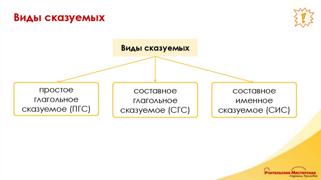 Виды сказуемых