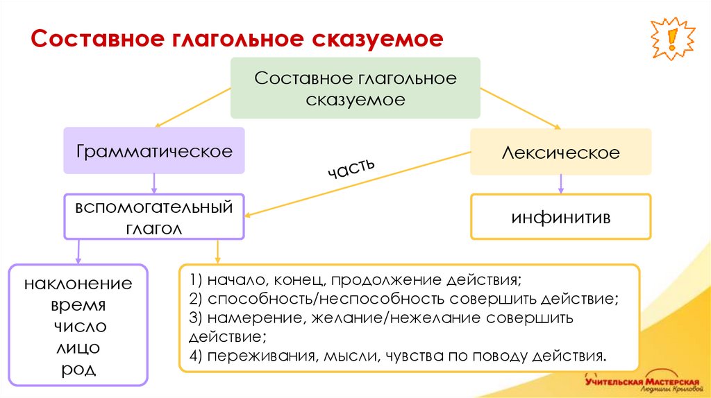 Составное глагольное сказуемое